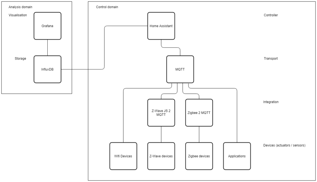 Home Automation Remon Vos